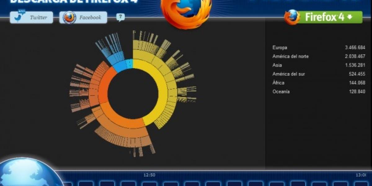 Firefox 4 fue descargado más de 5 millones de veces