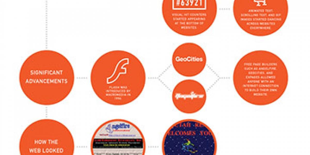 Dos décadas de innovación en el diseño web en una sola infografía