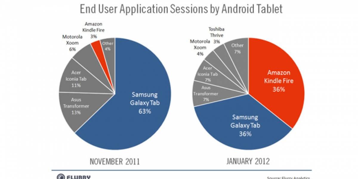 EE.UU: El Kindle Fire ya representa el 36% del universo de uso de tablets Android
