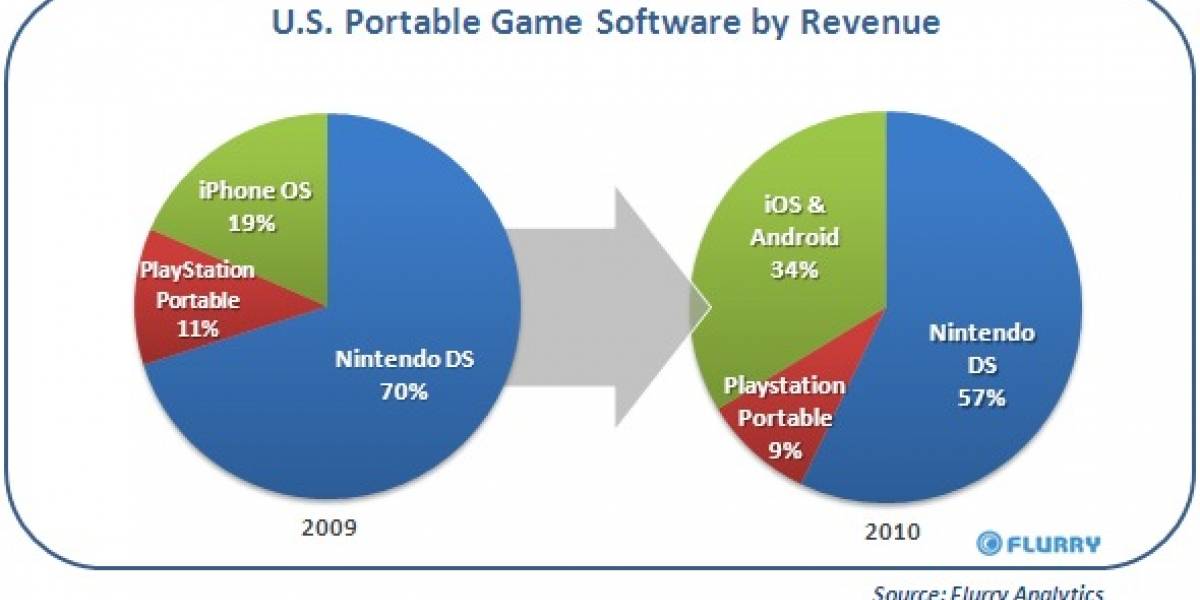 Los videojuegos en móviles le quitaron ganancias a las consolas portátiles en el 2010