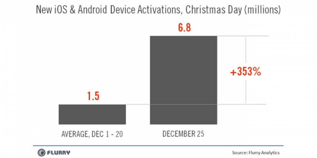Más de 6.800.000 Smartphones Android y iOS activados esta navidad