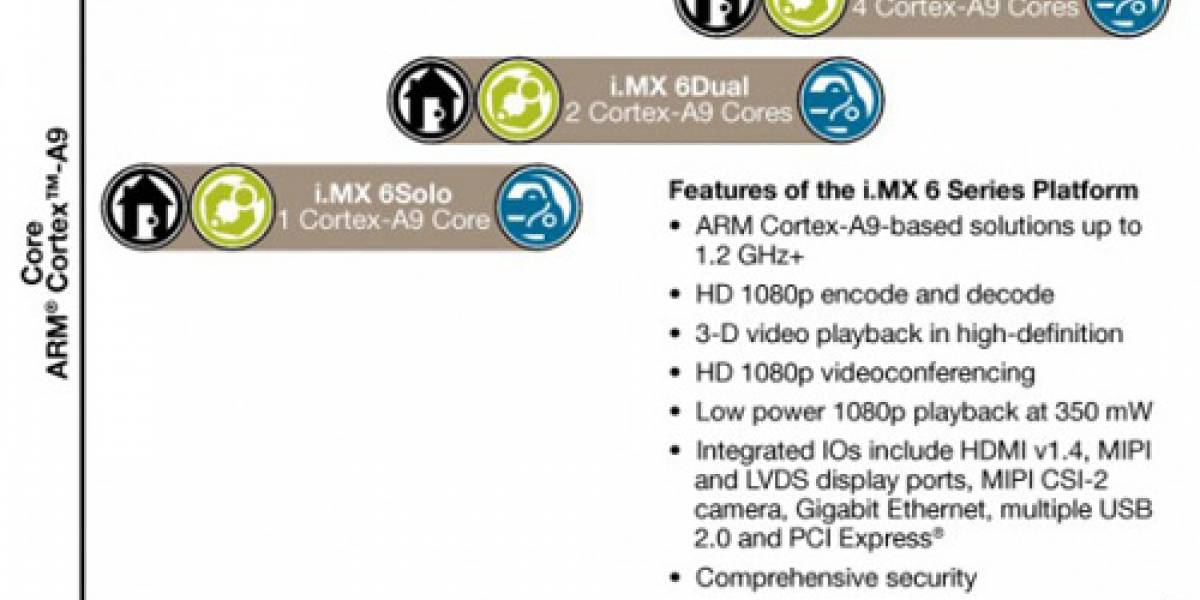 Freescale presenta nueva arquitectura de procesadores ARM de hasta 4 núcleos