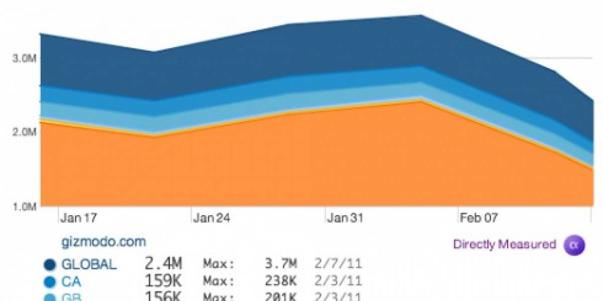 Gizmodo (Gawker) y otros sitios bajan su tráfico gracias a desastroso rediseño