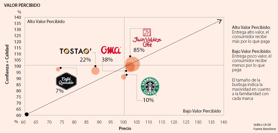 Gráfica tiendas de Café