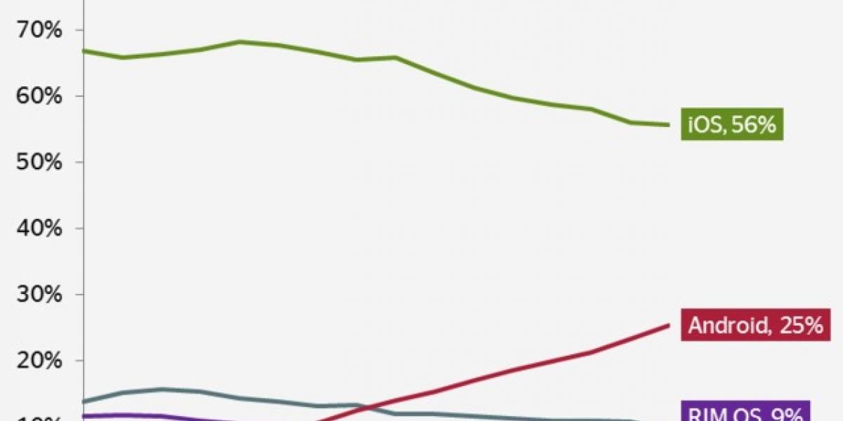 Android sube su presencia en Internet mientras que iOS 4 y el resto van bajando