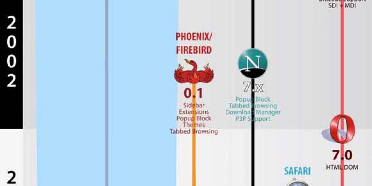 Infografía: Popularidad de la navegadores en el tiempo