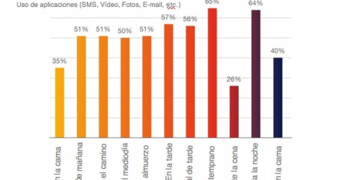 Más de un tercio de la gente con smartphones los usa antes de levantarse