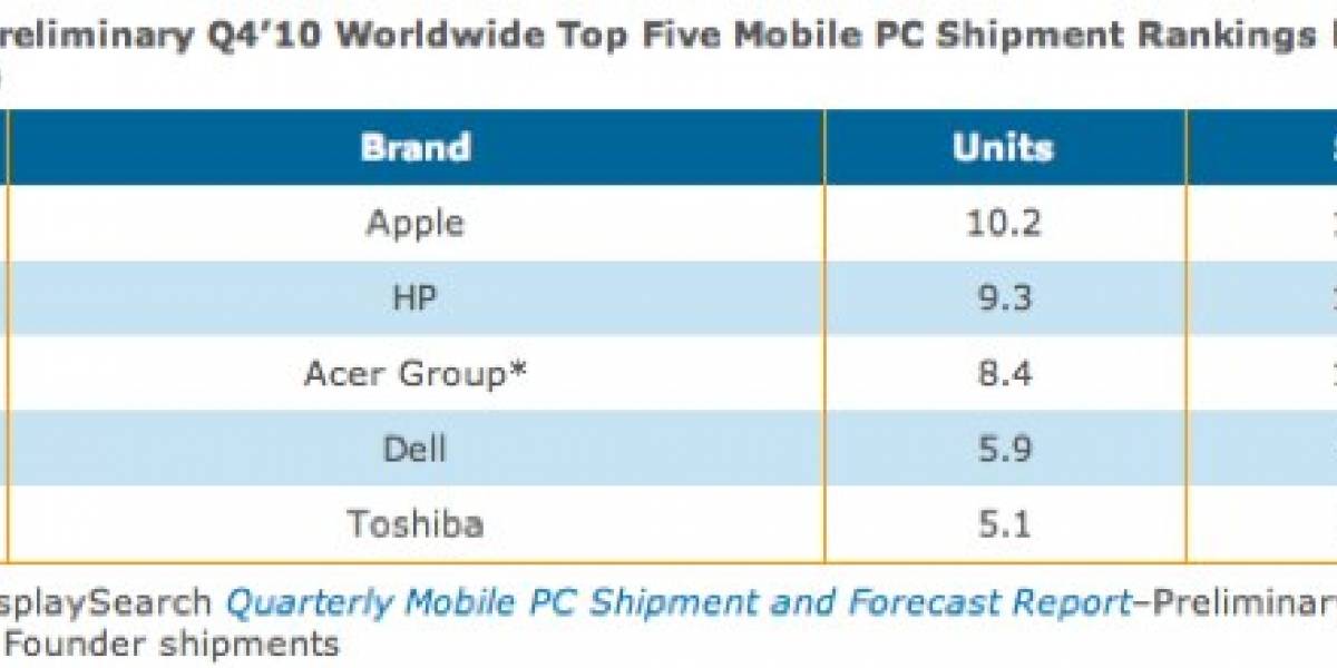 El iPad posiciona a Apple en el Top de ventas de computadores móviles