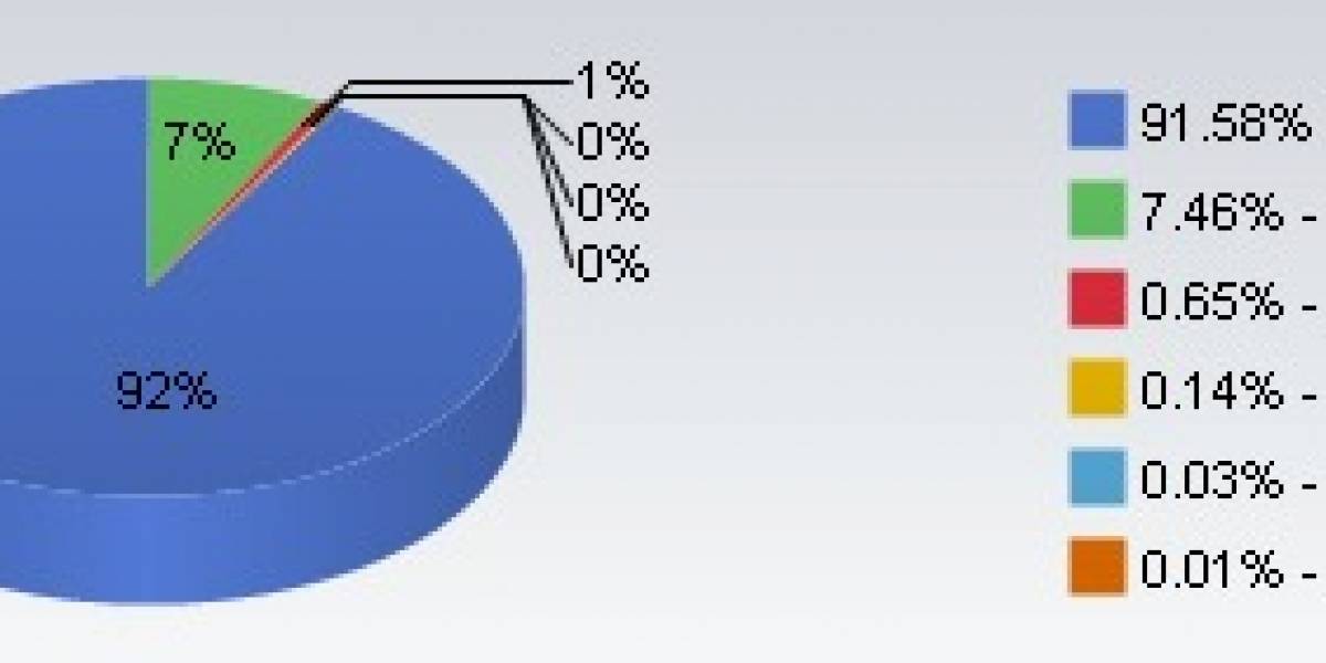 iPhone como plataforma crece en popularidad