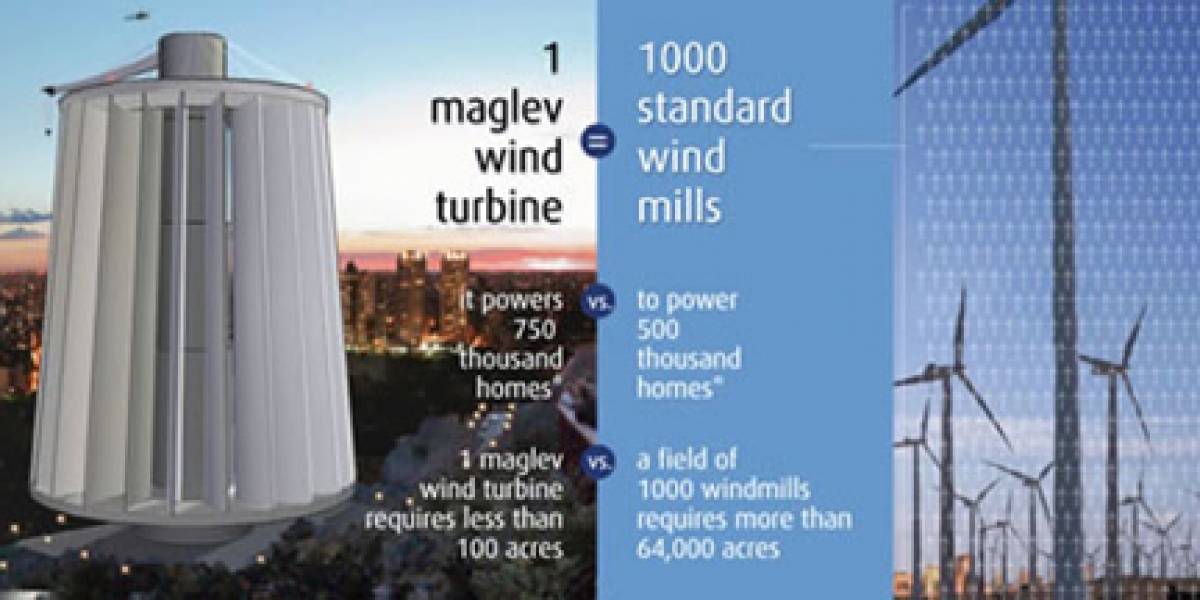 Turbinas de viento MagLev son mil veces más eficientes que molinos de viento tradicionales