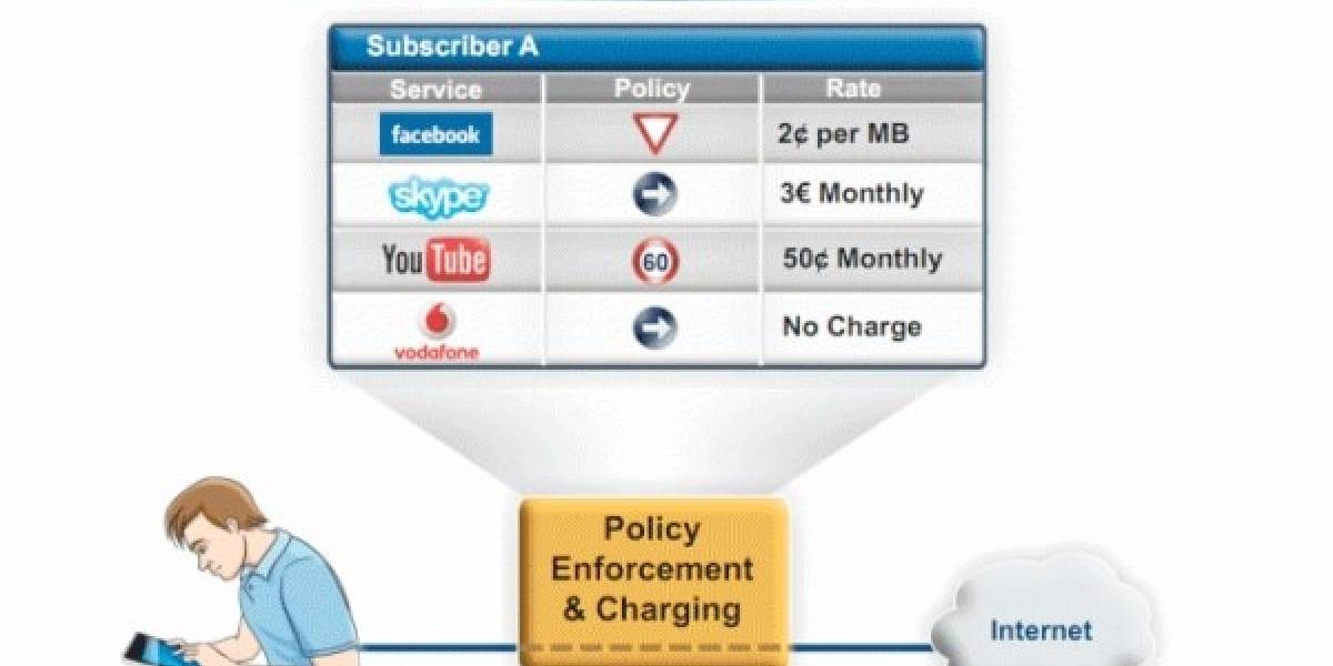 En EEUU podrían cobrar tarifas diferenciadas por usar Facebook o YouTube