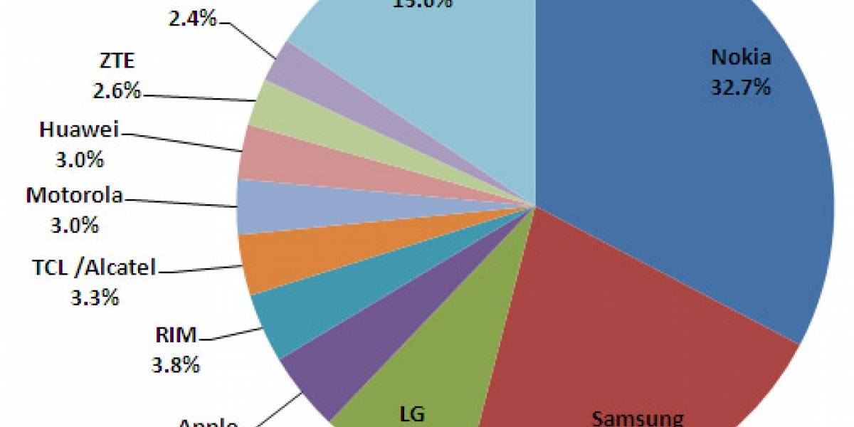 ¿Cómo fue el primer trimestre de 2011 para los 10 mayores fabricantes de smartphones?