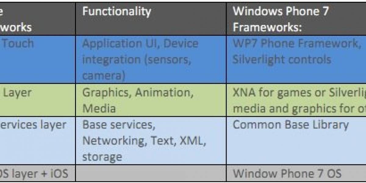 Microsoft lo pone fácil a los desarrolladores que quieran pasar de iOS a WP7