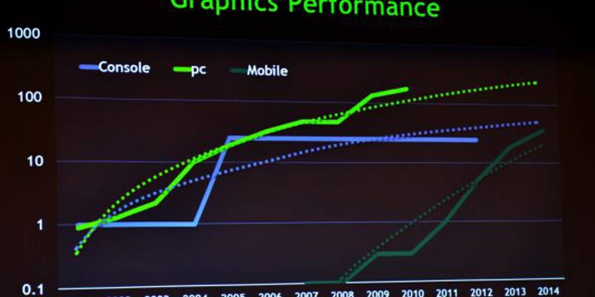 NVIDIA prevé que los gráficos en móviles lleguen al nivel de la XBOX 360 en 2014