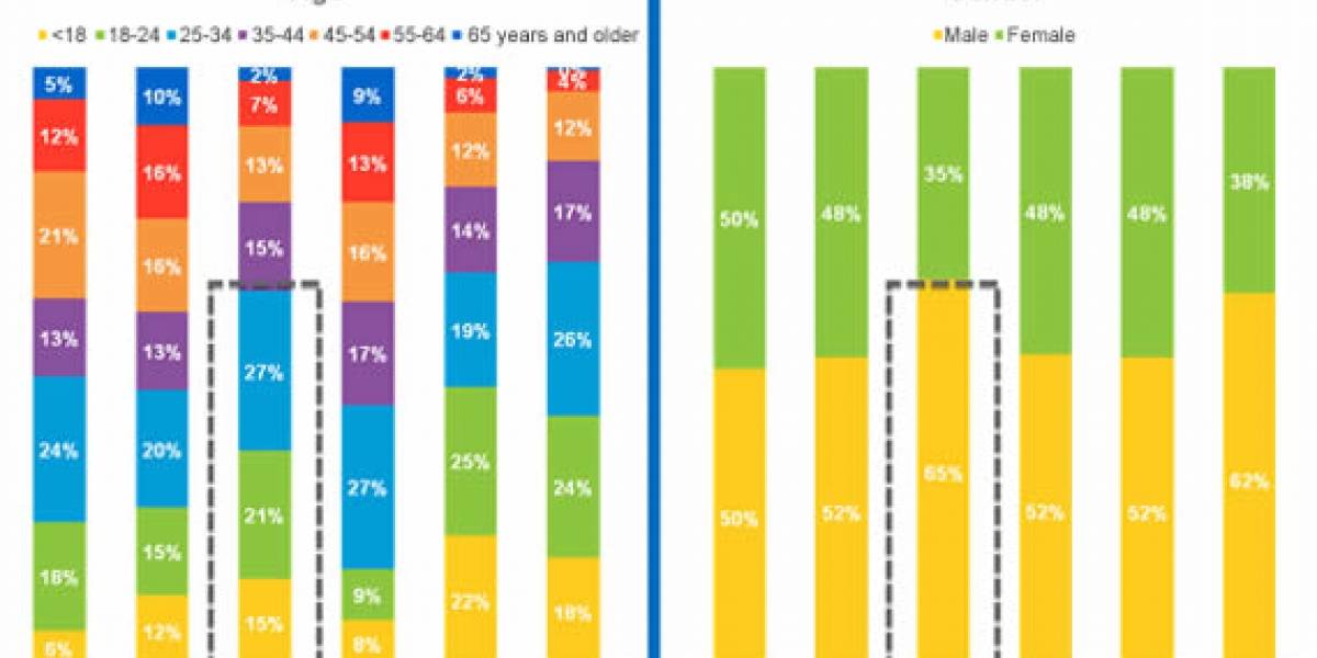 Dueños de iPads son más jóvenes; los de Kindle tienen mejores estudios e ingresos