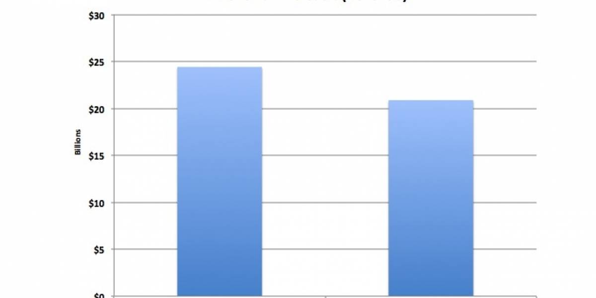 Apple gana más por el iPhone que Microsoft por todos sus negocios