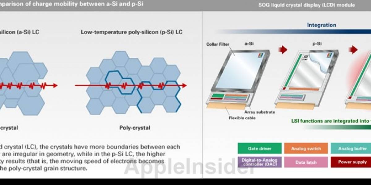 ¿Pantallas de polisilicona en el iPhone 6?