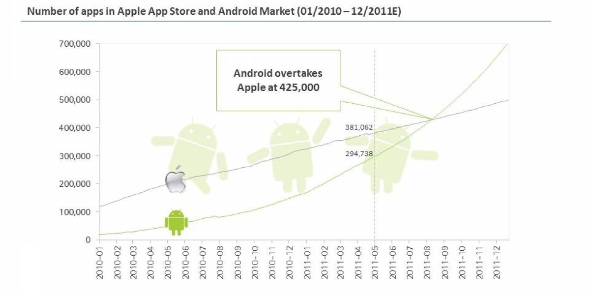 Futurología: Android Market superará a la App Store en número de aplicaciones