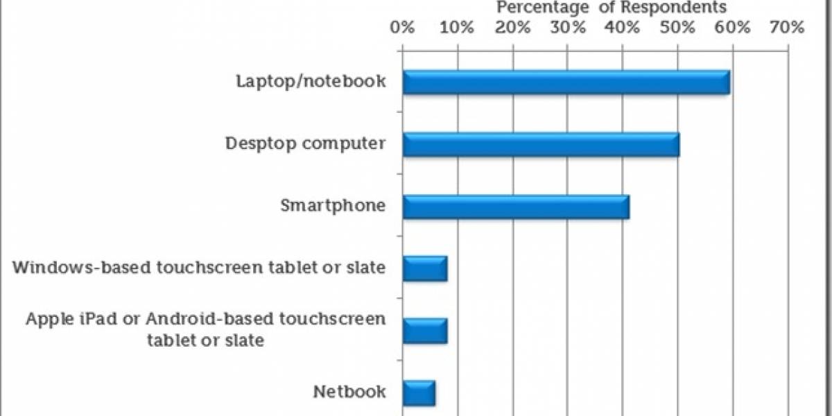 Estudio revela que los tablets no representan peligro para los PCs