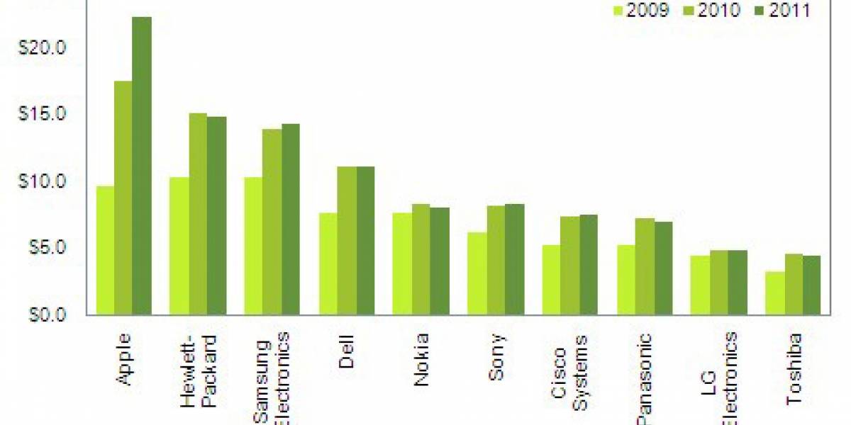 Apple es el comprador de semiconductores más grande del mundo