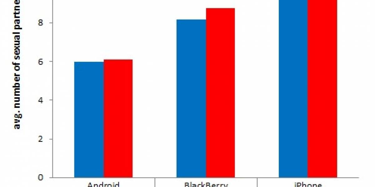 Encuesta: Usuarios de iPhone tienen casi 2 veces más sexo que los usuarios de Android
