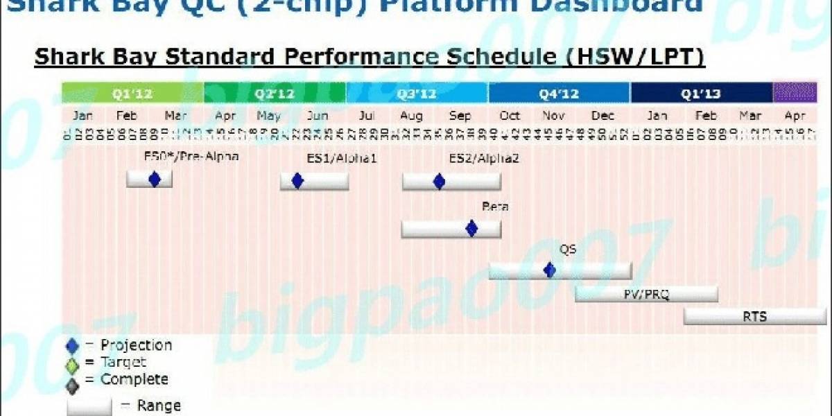 Más detalles de la plataforma Intel Shark Bay