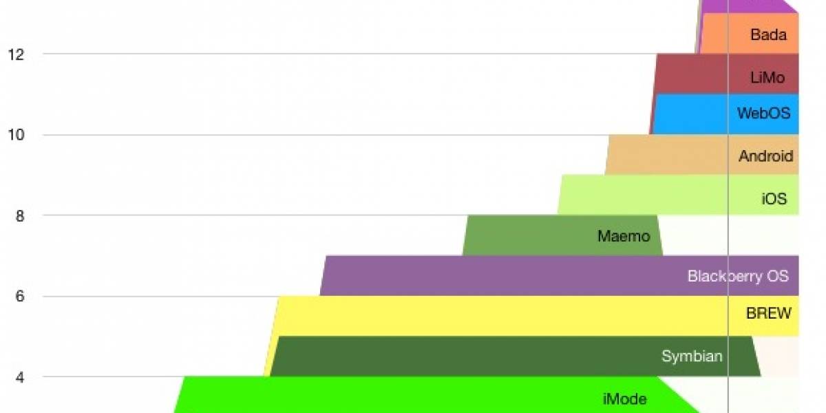 Vida, evolución y muerte de los sistemas operativos móviles