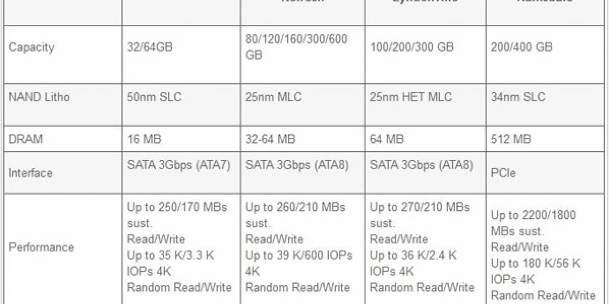 Intel lanzará unidad SSD que leerá a 2200 MB/s