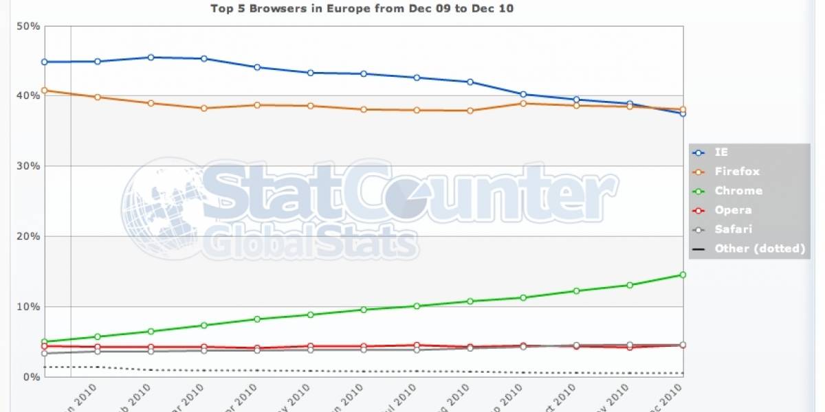 Firefox supera a Internet Explorer en participación por primera vez