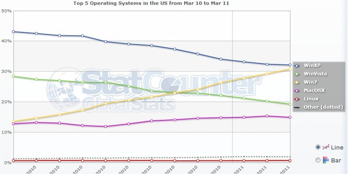 Windows XP al fin será superado por Windows 7 el próximo mes