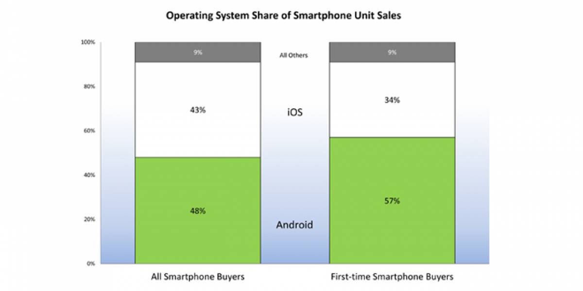 La popularidad de Android crece en los compradores primerizos de smartphones