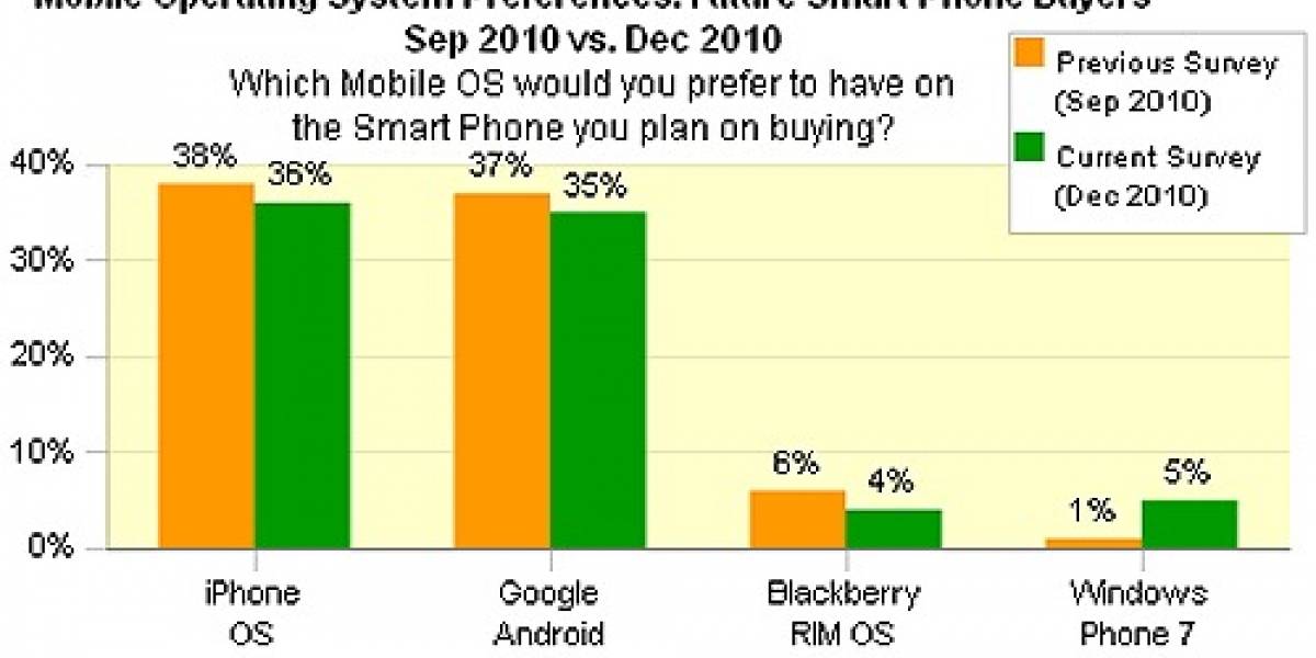 Estudio muestra lo que prefiere la gente que no piensa en adquirir iPhone o smartphones Android