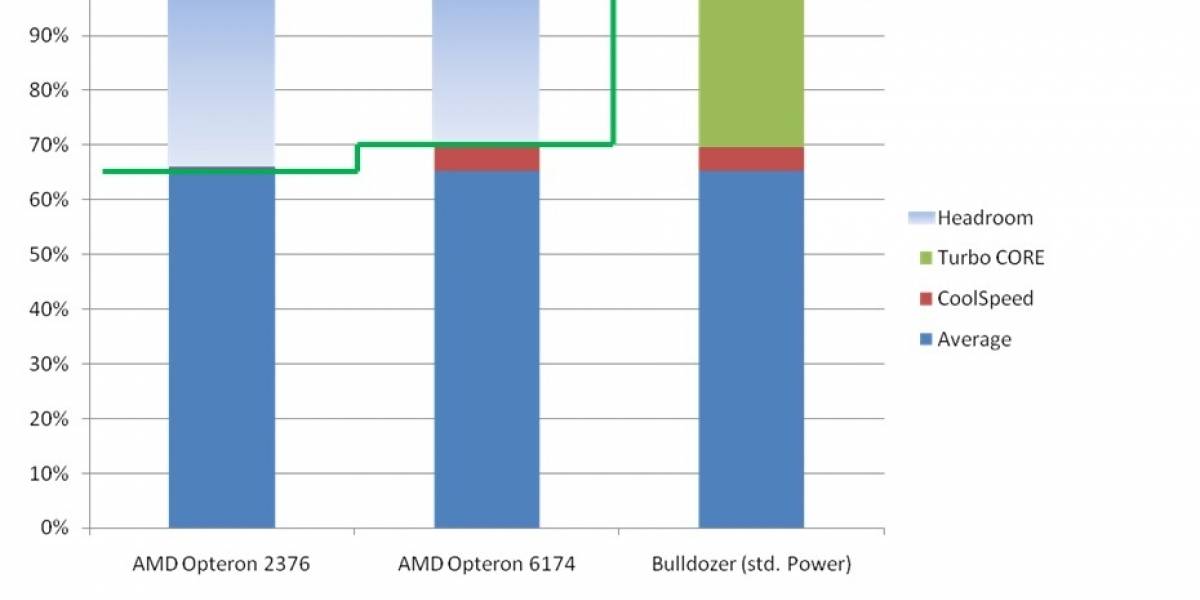 AMD Bulldozer: Algunos detalles de Turbo Core 2.0