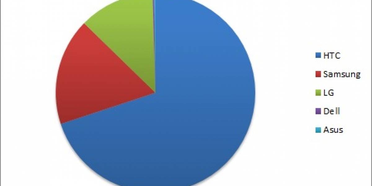 ¿Cómo está repartido el mercado de fabricantes de Windows Phone 7?