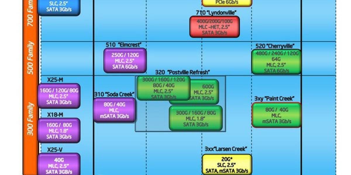Los planes de Intel en SSD se filtran enteros