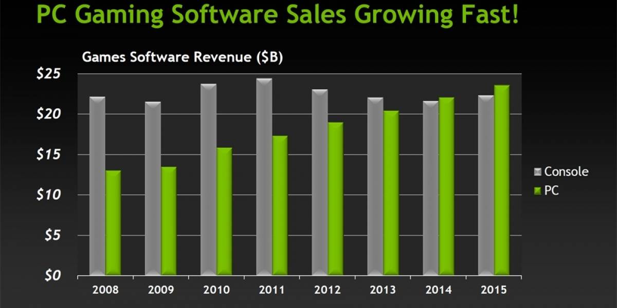 NVIDIA: Habrán más ventas por juegos de PC que de consolas el 2014