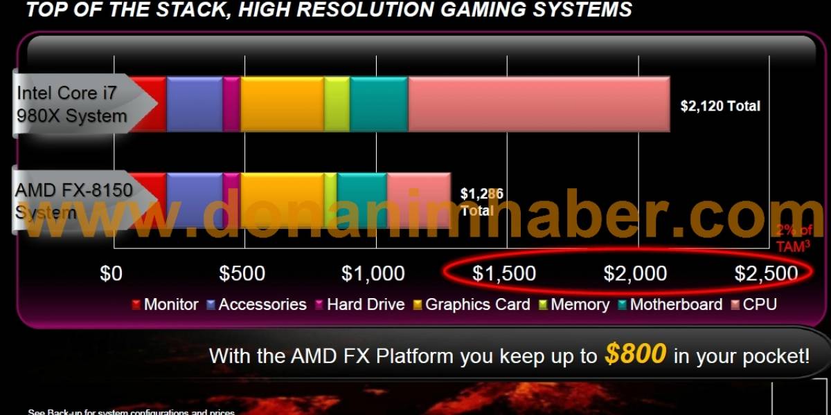 Core i7-980X muerde el polvo ante el FX-8150 según AMD