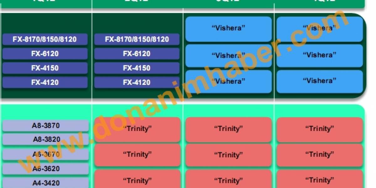 Vishera y Trinity son los reemplazos de AMD FX y AMD A-Series