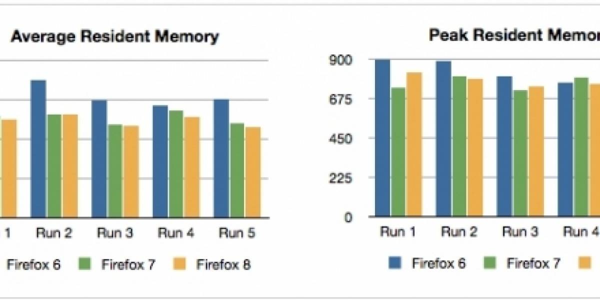 Firefox 7 ocupará menos memoria que su antecesor