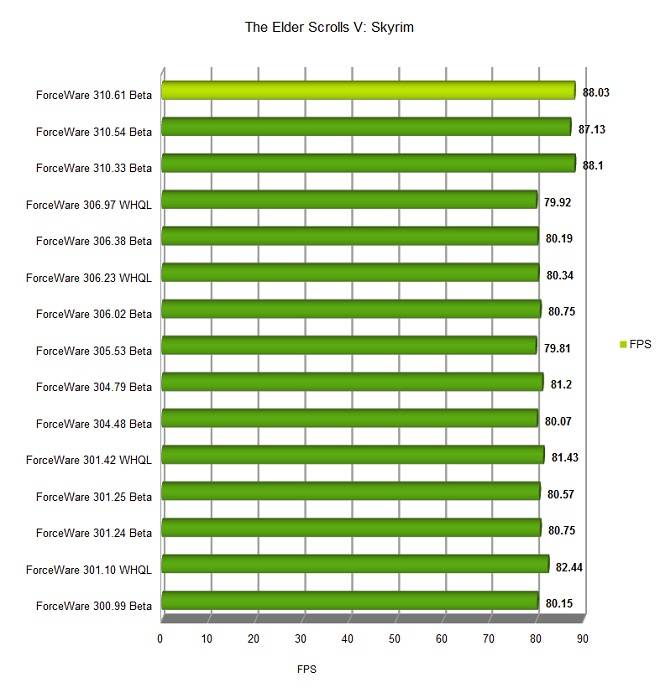 NVIDIA GeForce GTX 680 Evolución de su rendimiento gráfico