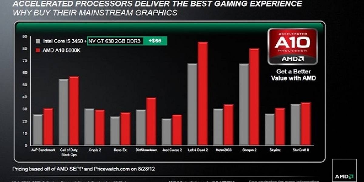 AMD A10-5800K: Virtu MVP a prueba