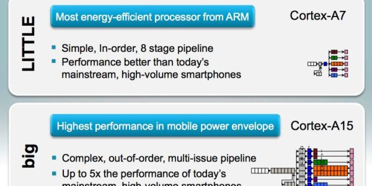 Cortex-A7 MPCore: El microprocesador más eficiente diseñado por ARM