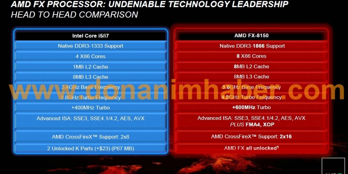 Esta es la alineación confirmada de AMD FX