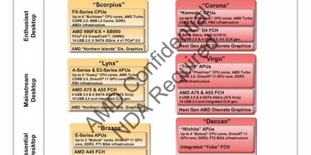 Roadmap de plataformas AMD 2012 filtrado (Actualizado)