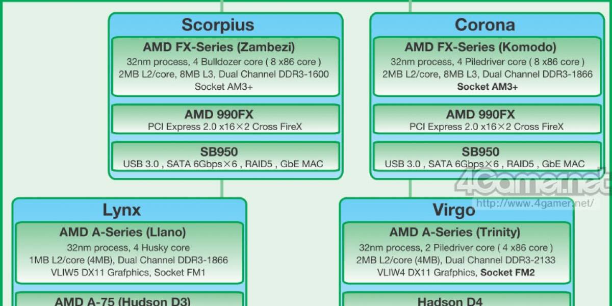 Roadmap de plataformas de escritorio AMD 2012 filtrado