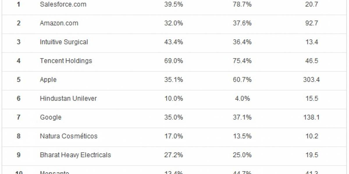 Apple y Google dentro de las compañías más innovadoras según Forbes