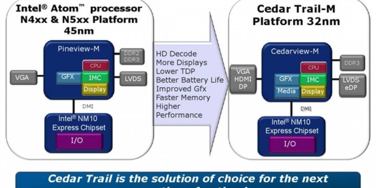 Intel Atom Roadmap 2012