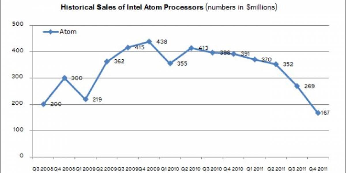Intel Atom y Netbooks ¿condenados a desaparecer?