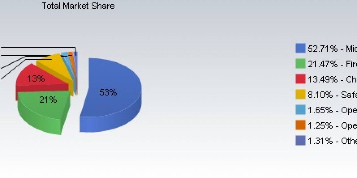 Chrome sigue al alza, IE6 sigue a la baja