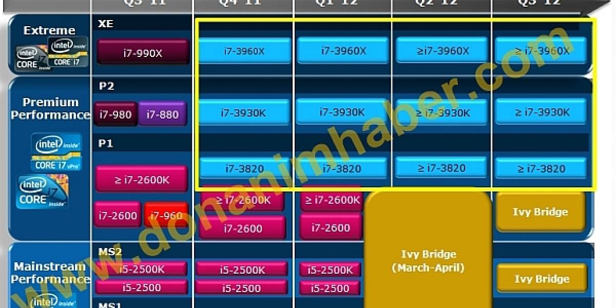 Ivy Bridge sale entre Marzo y Abril, Sandy Bridge-E a fines de año
